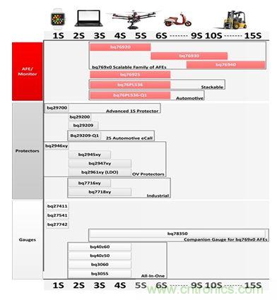 圖1:基于功能和串聯(lián)電池節(jié)配置的電池組選型指南