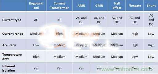 這幾種電流檢測方式，你想選哪種？