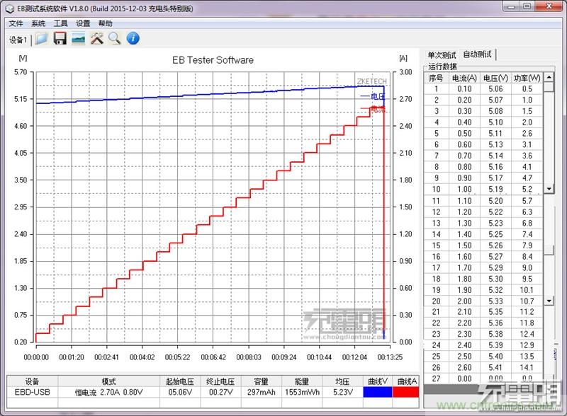 小米車載充電器拆解評(píng)測(cè)：49元能讓這枚&ldquo;子彈&rdquo;飛多遠(yuǎn)？