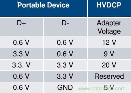 手機快充技術(shù)全面來襲,該如何選擇合適的充電方案