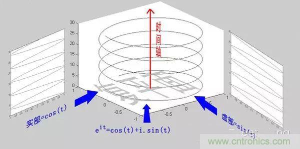 看了這篇文章你還不懂傅里葉變換,那就真無解了!