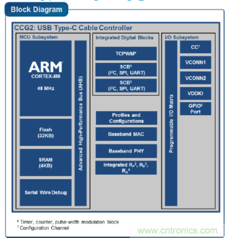 USB-PD漸成快充標(biāo)準(zhǔn)，PI與Cypress聯(lián)手推參考設(shè)計(jì)市場圈地