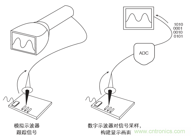 示波器的分類簡介都在這里，趕緊收藏吧！