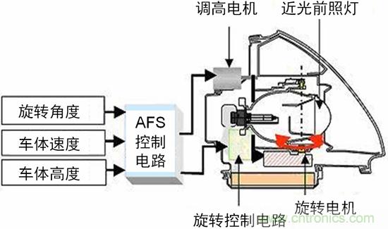 汽車AFS的電機驅(qū)動方案及應(yīng)用設(shè)計要點