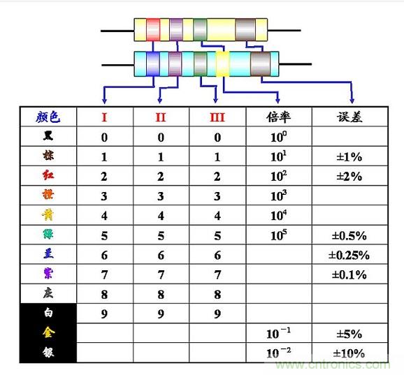 大學課本里不會有的基礎(chǔ)知識:電阻讀數(shù)方法