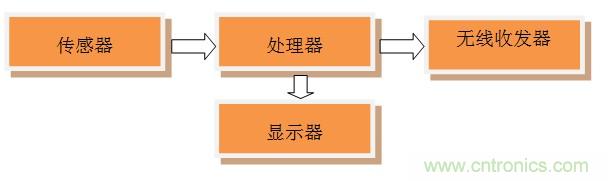 全能12自由度IoT模塊設(shè)計:Dialog藍(lán)牙控制器+博世傳感器