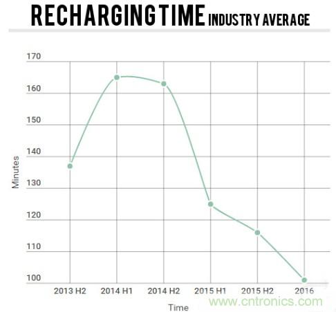 電池壽命與減肥拼反彈,是誰“坑”消費者還是廠商?