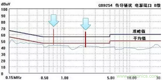 傳導發射,狠招不出,限值超標就是解決不了