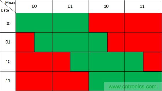 噪聲環境中如何減少或濾除偶發錯誤測量值?