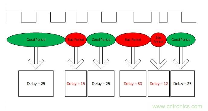 噪聲環境中如何減少或濾除偶發錯誤測量值?