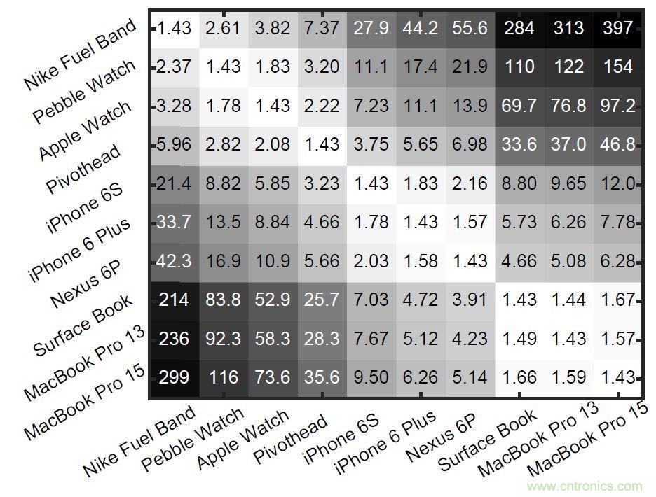 新發明的無線電架構,讓可穿戴占最小的份額