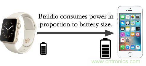 新發明的無線電架構,讓可穿戴占最小的份額