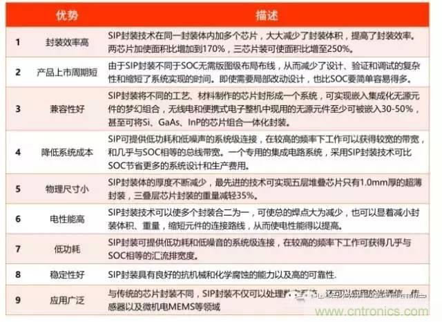 SiP封裝如何成為超越摩爾定律的重要途徑？