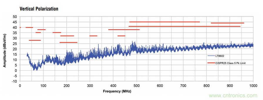 在汽車電子系統中如何選擇多通道同步降壓轉換器?
