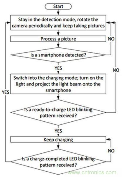 “激光充電”能否打破無線充電這根雞肋!