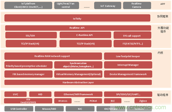 深入解析物聯網操作系統(架構/功能/實例分析)