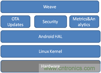 深入解析物聯網操作系統(架構/功能/實例分析)