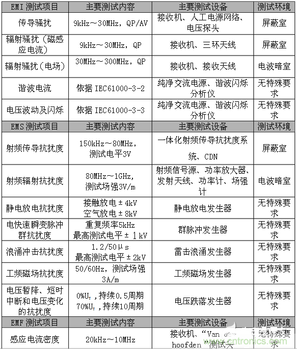 2、EMC測(cè)試項(xiàng)目