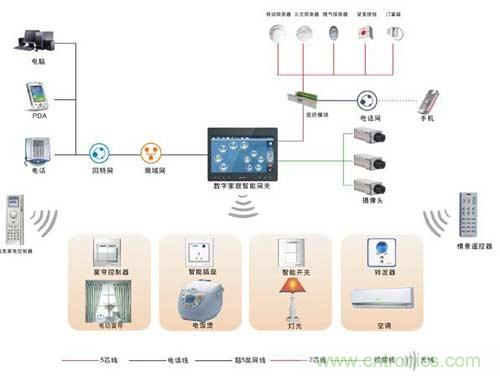 智能家居搭配無線射頻,將碰撞出什么火花?