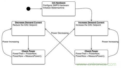 案例分析:電源如何實現智能化