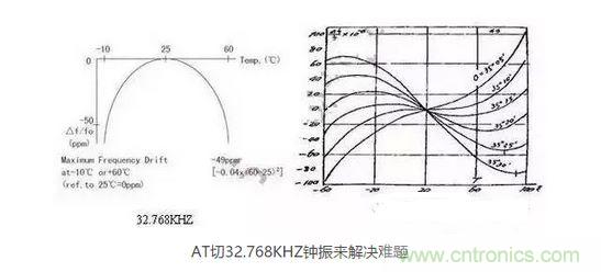 【導讀】目前在電子產(chǎn)品日新月異的今天,成本問題肯定是生產(chǎn)商考慮的重要因素,同樣對晶振的運用也會考慮到成本因素,那有啥好的辦法來幫忙解決令人頭疼的晶振匹配和溫度漂移呢? 目前在電子產(chǎn)品日新月異的今天,成本問題肯定是生產(chǎn)商考慮的重要因素,同樣對晶振的運用也會考慮到成本因素,因此工程師在設計電路時,因有源晶體振蕩器(俗稱鐘振)比普通無源諧振器價格高出5~10倍,從而更多地選擇使用無源的晶體運用到電路中;只有在一些高端產(chǎn)品如工控類、高速通信類產(chǎn)品才比較青睞使用有源晶振,因此就產(chǎn)生了以上常見的問題。 究其原因,無源晶振的使用效果不僅取決于晶振本身的指標,還與振蕩電路的設計匹配關(guān)聯(lián)性極大,也常常出現(xiàn)匹配不理想的狀況。有源晶振是直接將晶體與鐘振IC"捆 綁"封裝調(diào)試后,提供給用戶,避免了客戶端因晶體負載匹配不當,造成電路頻率漂移的麻煩,下面來淺談有源晶振(鐘振)是如何做到避免以上不良的。 石英晶體俗稱水晶,成分為二氧化硅,具有"壓電效應"和極高的品質(zhì)因數(shù),被應用于各種振蕩電路,其頻率穩(wěn)定度一般可以達到10-6~10-8數(shù)量級,甚至更高。然而其頻率精度受到石英晶體自身所固有的兩個特性影響:頻率牽引量(TS)和溫漂。頻率牽引量是描述石英晶體頻率精度隨著負載電容變化而變化的物理量,單位為PPM/PF.溫漂是描述晶體頻率精度隨著溫度的變化而變化的物理量,為石英晶體所固有的特性,其頻率溫度曲線與石英晶片的切型和切角有關(guān)。從用戶使用角度講,用戶沒法改變晶片的切角切型,卻很容易改變振蕩回流的負載,也正因此原因,客戶在使用晶體諧振器時,容易出現(xiàn)因負載不匹配造成的頻率漂移現(xiàn)象。 鐘振之所具有高精度和高穩(wěn)定度,原因在于鐘振內(nèi)部使用了專業(yè)振蕩IC,已經(jīng)在未對鐘振封裝前,通過對水晶片上的電極噴銀或者刻蝕等方式改變晶片厚度對晶體頻率進行微調(diào),從而使振蕩電路輸出想要的目標頻率,避免了因負載不匹配造成的頻率漂移,提高了振蕩電路的精度。 上文提到石英晶體還有一個重要的特性--溫漂。所有的石英晶體材料做成的頻率器件,均有一定的溫漂。溫漂成為影響石英晶體諧振器及石英晶體振蕩器頻率精度的重要因素。溫補鐘振(TCXO),恒溫鐘振(OCXO),都是針對晶體的頻率溫度特性做相應的補償,頻率精度TCXO小于±2.5ppm,OCXO小于±10ppb(1ppb=10-3ppm),甚至更高。溫度補償,成為彌補石英晶體溫漂的重要手段。然而,市面上針對KHZ級別的溫補鐘振少之又少,其原因,我可以從晶體的切型方面分析。 石英晶片的切型大致可以分為AT切、BT切、CT切、DT切等,不同的切型,所對應的頻率溫度曲線不一樣。下面兩幅圖的分別為音叉32.768KHZ晶體和AT切MHZ晶體的頻率溫度曲線。 1 音叉32.768KHZ晶體頻率溫度曲線為二次拋物線,隨著工作溫度偏離常溫25℃越遠,溫漂也隨之變大,-10℃~60℃其溫漂達到將近50ppm,如按工業(yè)級-40℃~85℃計算,溫漂高達151ppm,難以適應工業(yè)級工作溫度范圍的電子產(chǎn)品,對其進行溫度補償也較為困難,因此,市面上針對32.768KHZ的TCXO很少,且價格極為昂貴。對于一般的消費類電子行業(yè),如需工業(yè)級-40℃~85℃,且溫度頻差控制在±30ppm以內(nèi),使用普通音叉型32.768KHZ晶體,是無法滿足要求的。然而,如果能將晶片切型改為AT切的切型,那么工業(yè)級溫度頻差控制在±30ppm以內(nèi)將不成問題。下面來了解一下AT切 32.768KHZ鐘振是如何實現(xiàn)的。 AT切晶體頻率溫度曲線為三次曲線,呈躺著的"S"型曲線,隨著溫度的變化,溫漂呈"S"型軌跡變化,大致在-10℃和+60℃時,有兩個"拐點",即溫漂又會反方向拐回來。因此,只要控制好晶片的切角在一定的公差范圍內(nèi),那么保證兩個拐點溫漂在-40℃~85℃時不超過±30ppm并不是一件難事。然而,AT切晶體只針對MHZ頻率的晶體,如何轉(zhuǎn)換成32.768KHZ頻率?鐘振32.768KHZ通過分頻方式,便可以實現(xiàn)。如采用AT切16.777216MHZ晶體,通過512分頻,那么就可以得到想要的32.768KHZ頻率。鐘振實現(xiàn)對頻率的分頻并不困難,都集成在振蕩IC內(nèi)部。因此,使用AT切MHZ 分頻實現(xiàn)的32.768KHZ鐘振,在頻率溫度特性上,有很大的改良,在沒有進行溫度補償?shù)臅r候,-40℃~85℃條件下,溫度頻差保持在±30ppm甚至±20ppm都是可以實現(xiàn)的。 以上提到鐘振的高精度和高穩(wěn)定性,關(guān)鍵在于鐘振減少繁瑣的晶體負載匹配過程,且使用了專業(yè)的振蕩IC,提高了產(chǎn)品的穩(wěn)定性。32.768KHZ 鐘振,采用AT切MHZ晶片通過分頻方式,大大改良了產(chǎn)品的溫度頻差特性。然而,不得不指出,采用MHZ分頻做出的32.768KHZ在功耗上面會略比使用KHZ最為振蕩源的功耗會略大,一般工作輸入電流<0.5mA (3V),靜態(tài)消耗電流<10uA,功耗從實際測試上看,還是比較小的。因此,對32.768KHZ頻率有特定的溫度頻差要求的產(chǎn)品,不妨可以考慮一下鐘振32.768KHZ。
