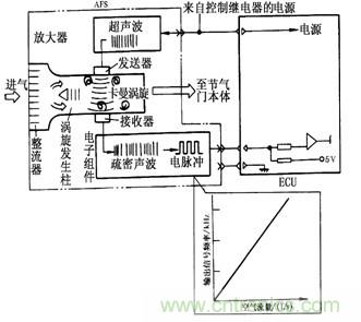 攻略:汽車傳感器的檢測與診斷方法