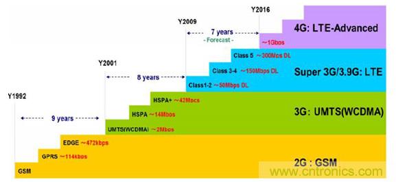 2017年中國射頻器件行業(yè)發(fā)展趨勢如何?