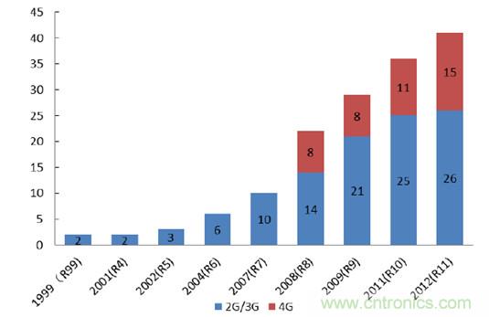 2017年中國射頻器件行業(yè)發(fā)展趨勢如何?