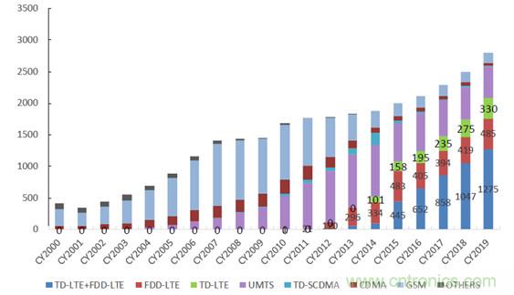 2017年中國射頻器件行業(yè)發(fā)展趨勢如何?