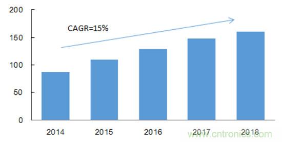 2017年中國射頻器件行業(yè)發(fā)展趨勢如何?