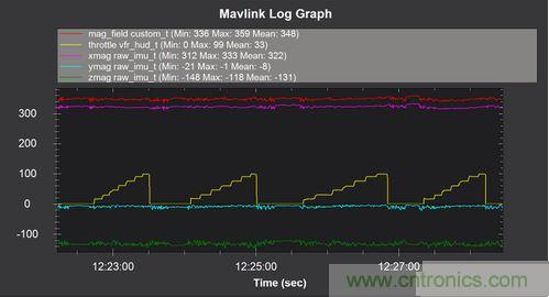 無人機(jī)內(nèi)部系統(tǒng)設(shè)計合理 油門開啟時磁場感應(yīng)規(guī)律且穩(wěn)定