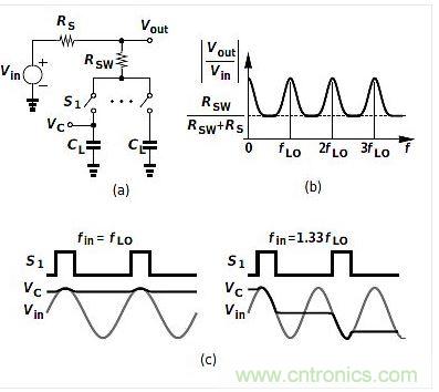 (a)是平移電路框圖,(b)是其頻率響應(yīng),(c)是時域表現(xiàn)。