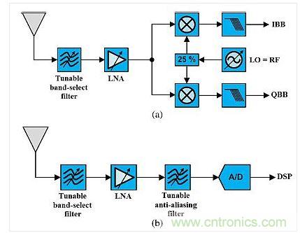 這種架構(gòu)展示了使用可調(diào)諧既定濾波器的可重構(gòu)無線電。(a)是直接轉(zhuǎn)換設(shè)計,(b)是射頻帶通采樣架構(gòu)。