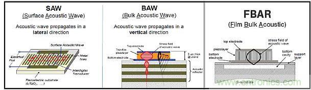 這張圖顯示了構(gòu)建聲學(xué)諧振器的不同方法。