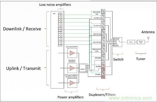 針對低頻帶頻率(700-900MHz)的射頻前端架構(gòu),從中可以看出射頻前端的復(fù)雜性。