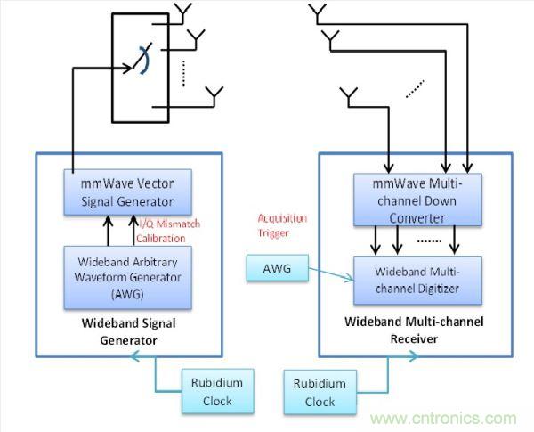 此量測系統(tǒng)包括用于精確Tx與Rx同步化的銣頻率,以及可將信號產(chǎn)生與數(shù)據(jù)擷取維持一致的擷取觸發(fā)器