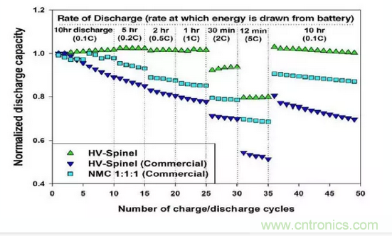 噱頭還是黑科技？2016十大電池前瞻技術盤點