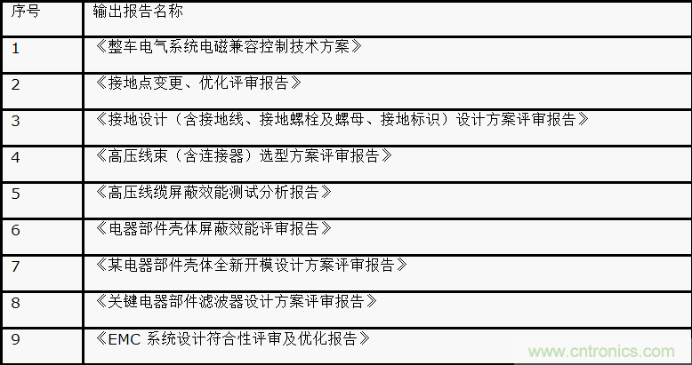 如何設計電動汽車的系統級EMC？