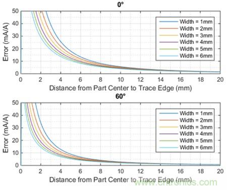 如何采用電流傳感器IC實現共模場干擾最小化?