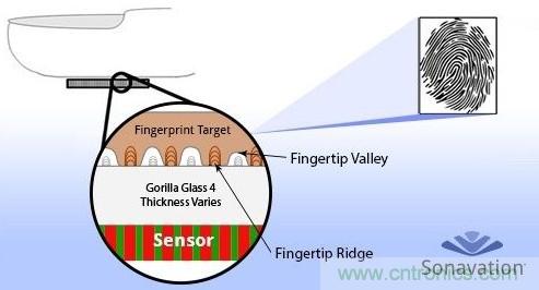 隱藏式指紋識別技術面臨哪些問題？
