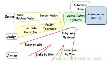 自動駕駛六大潛在突破點:傳感器/車輛系統集成/V2X等