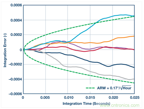 角向隨機(jī)游動 (ADIS16460)。