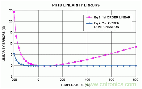 高精度溫度測量帶動鉑電阻溫度檢測器和&Sigma;-&Delta; ADC應用