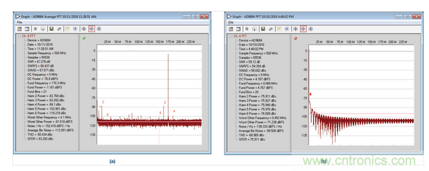  AD9684 ADC采樣的正常和異常FFT結果，采樣條件：500 MSPS，170.3 MHz，AIN = &ndash;1 dBFS。