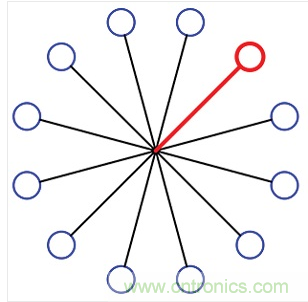 12端口的集中扇出配置。所有的端口在星狀配置下透過(guò)一個(gè)阻性功率分波/混波器進(jìn)行連接。圖中總共有12個(gè)可編程的衰減器