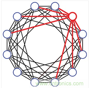一種12埠的有限扇出設(shè)計(jì)。每個(gè)埠只連接到8個(gè)最近的相鄰埠(4個(gè)上方的相鄰埠和4個(gè)下方的相鄰埠)。這種設(shè)計(jì)需要48個(gè)可編程衰減器