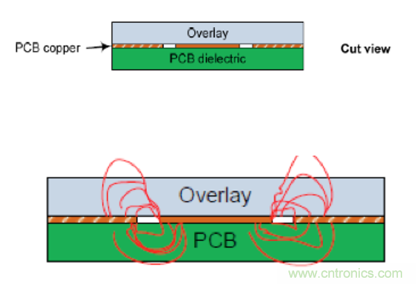 電容傳感技術(shù)應(yīng)用于消費(fèi)電子設(shè)計(jì)時(shí)，有技巧可循