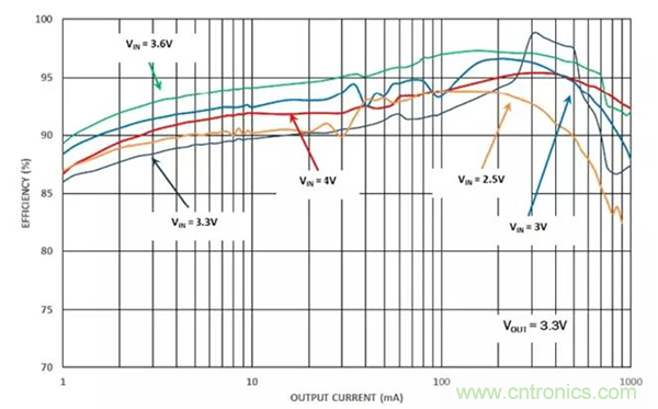 如何使用穩(wěn)壓器提高可穿戴設(shè)備電源效率？