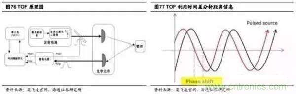 3D視覺深度研究:智能交互進入新時代