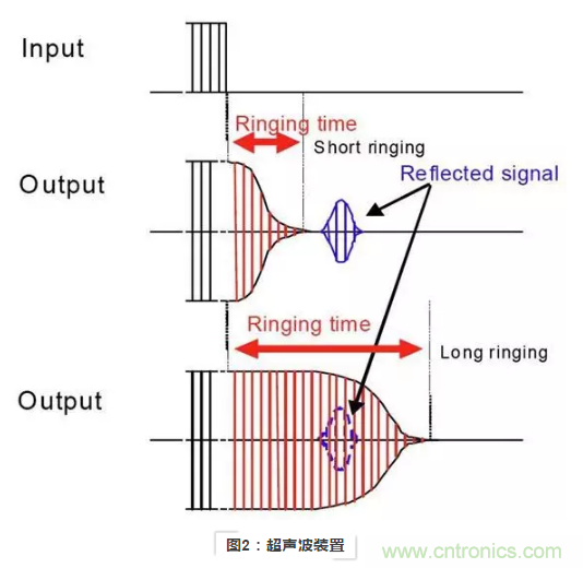 使用超聲波裝置如何實現距離探測？